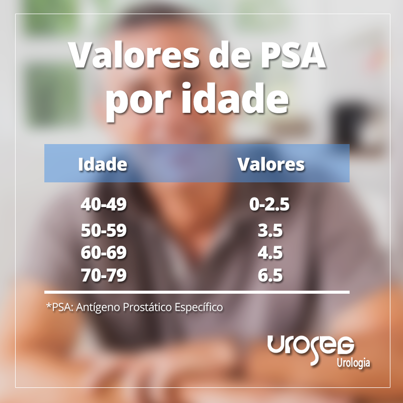 O que é PSA? Entenda os valores do Antígeno Prostático Especifico de acordo com a idade do homem.